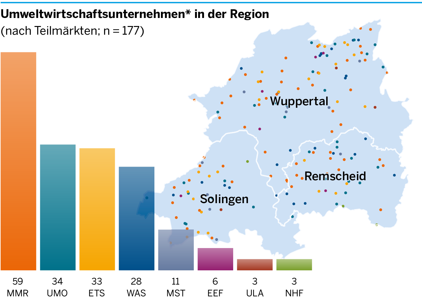 Die Grafik zeigt die Unternehmensdichte in den jeweiligen Teilmärkten der Umweltwirtschaft in einer Karte des Bergischen Städtedreiecks.