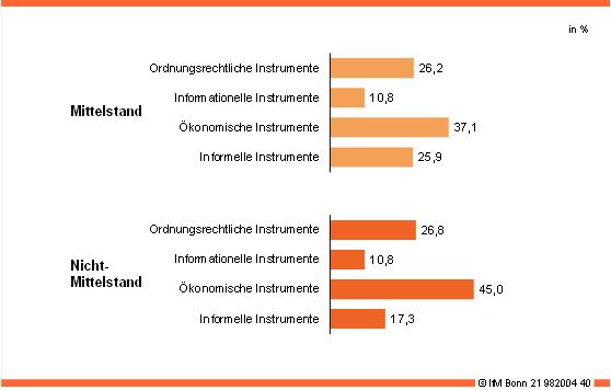 Balkendiagramm mit den Ergebnissen der Frage nach präferierten umweltpolitischen Maßnahmen