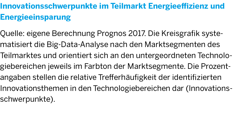 Die Legende zur Grafik Innnovationsschwerpunkte