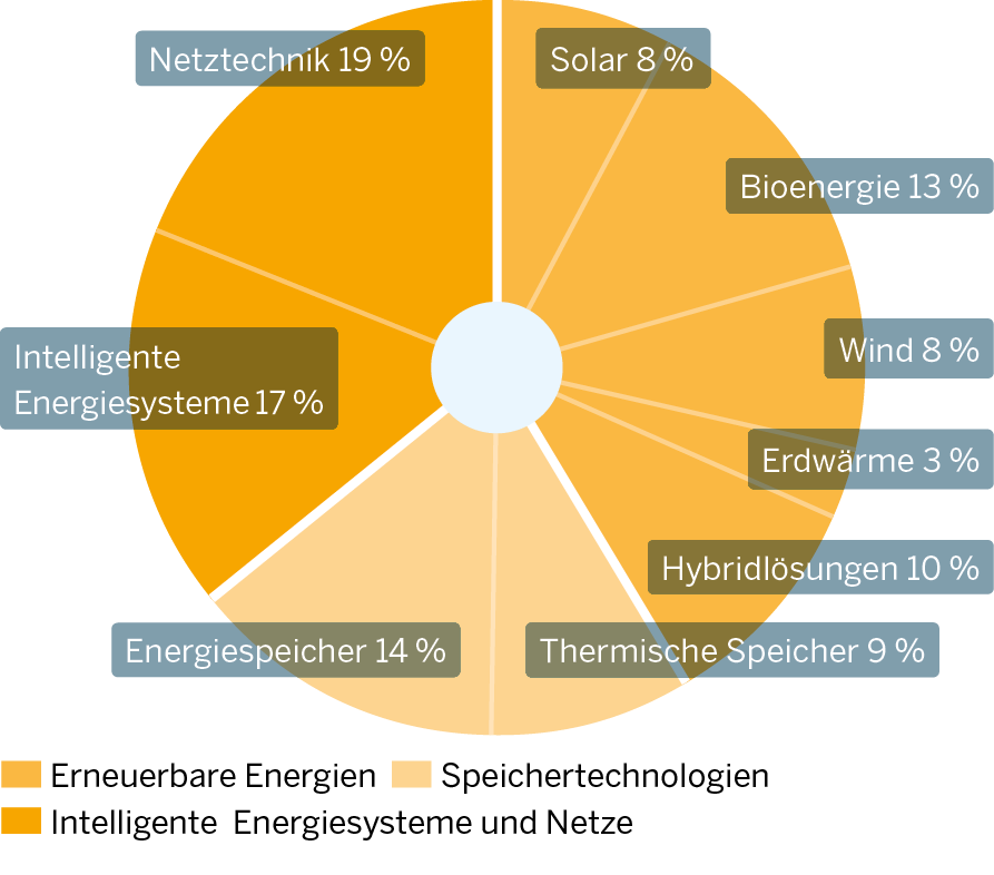 Die Grafik zeigt Innovationsschwerpunkte im Teilmarkt Umweltfreundliche Energiewandlung, -transport und -speicherung