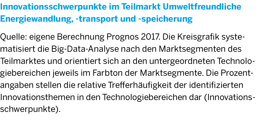 Die Legende zur Grafik Innnovationsschwerpunkte