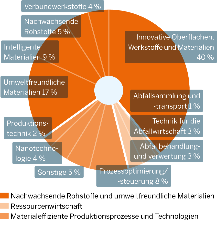 Die Grafik zeigt Innovationsschwerpunkte im Teilmarkt Materialien, Materialeffizienz und Ressourcenwirtschaft