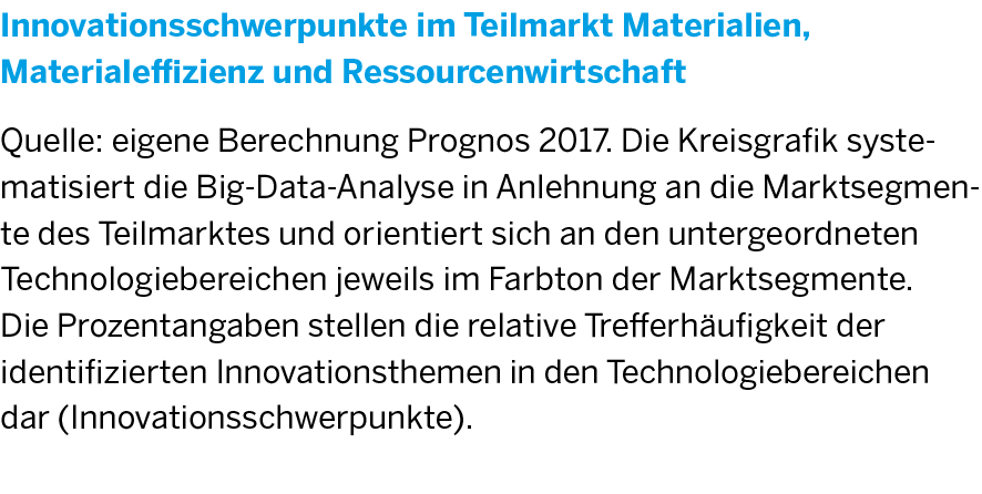Die Legende zur Grafik Innnovationsschwerpunkte