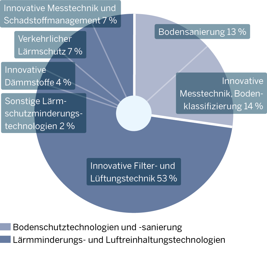 Die Grafik zeigt Innovationsschwerpunkte der Minderungs- und Schutztechnologien