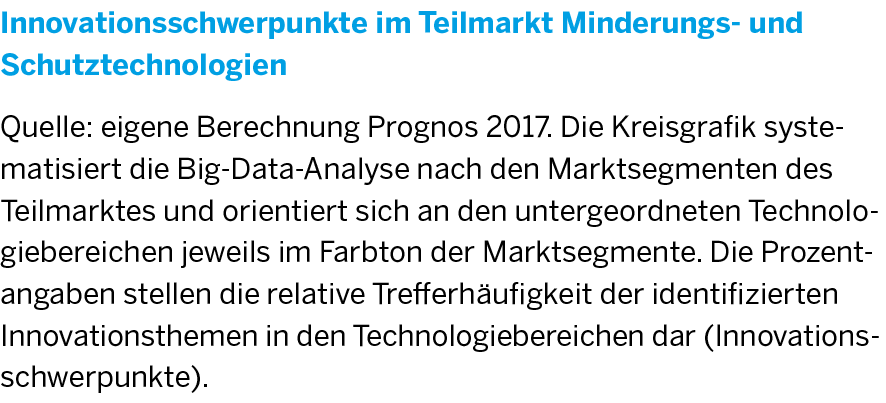 Die Legende zur Grafik Innnovationsschwerpunkte