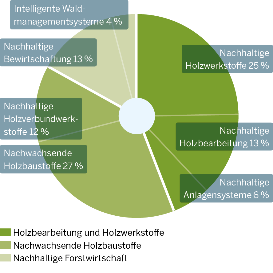 Umweltwirtschaft.NRW  Nachhaltige Holz- und Forstwirtschaft