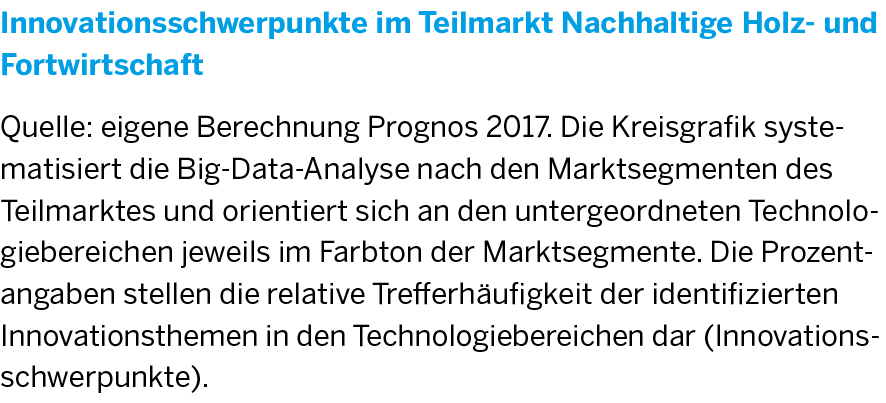 Die Legende zur Grafik Innnovationsschwerpunkte