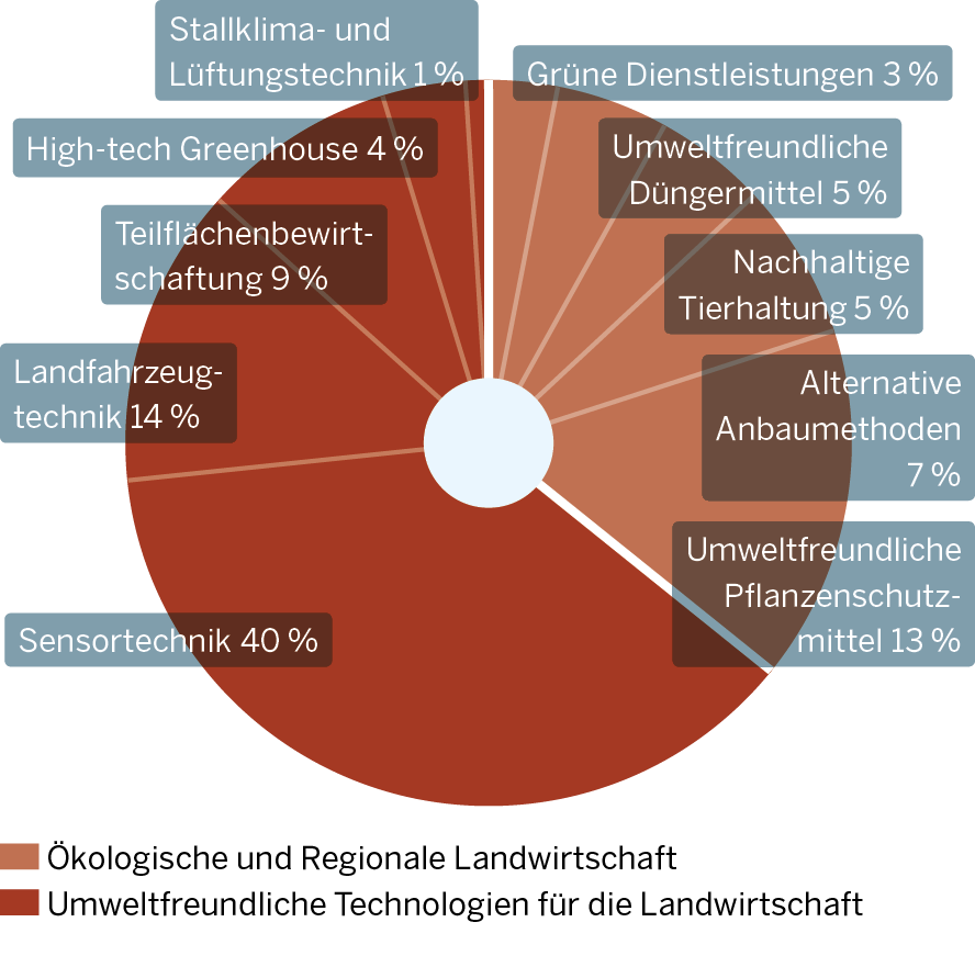 Die Grafik zeigt Innovationsschwerpunkte der Umweltfreundlichen Landwirtschaft