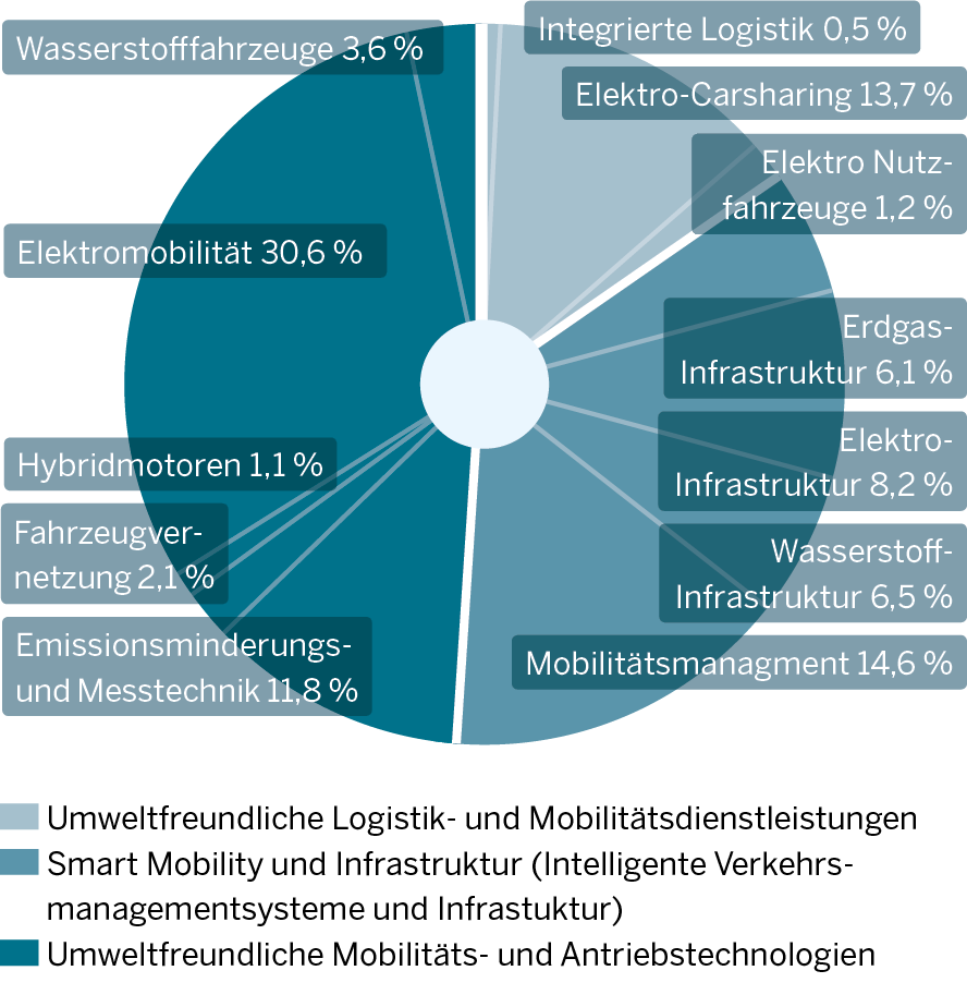 Die Grafik zeigt Innovationsschwerpunkte der Umweltfreundlichen Mobilität