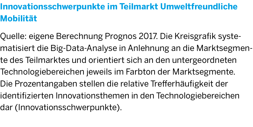 Die Legende zur Grafik Innnovationsschwerpunkte
