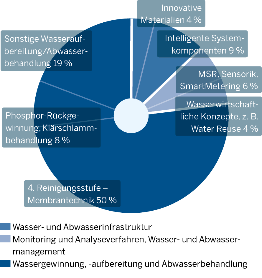 Die Grafik zeigt Innovationsschwerpunkte der Wasserwirtschaft