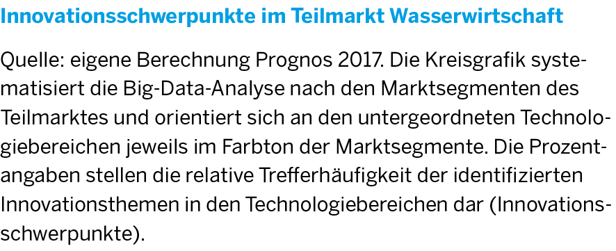 Die Legende zur Grafik Innnovationsschwerpunkte