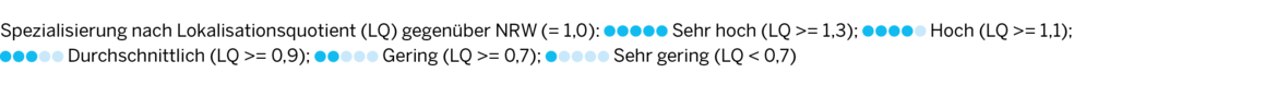 Legende für die Spezialisierung nach Lokalisationsquotient (LQ) gegenüber NRW (= 1,0): Sehr hoch (LQ ≥ 1,3); Hoch (LQ ≥ 1,1); Durchschnittlich (LQ ≥ 0,9); Gering (LQ ≥ 0,7); Sehr gering (LQ < 0,7)