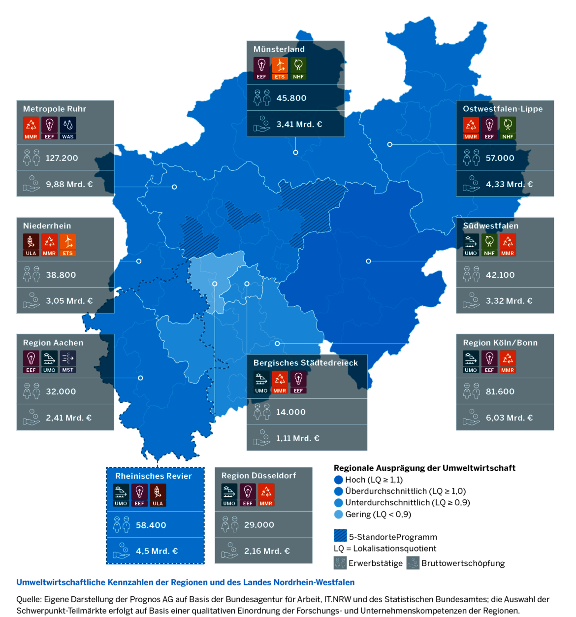 Eine Karte zeigt die regionale Ausprägung der Umweltwirtschaft in NRW: An der Spitze liegt die Metropole Ruhr mit 127.200 Erwerbstätigen und 9,88 Mrd. Euro Bruttowertschöpfung. Jede Region hat ein spezifisches Profil, das auf den jeweiligen Unterseiten dargestellt wird.