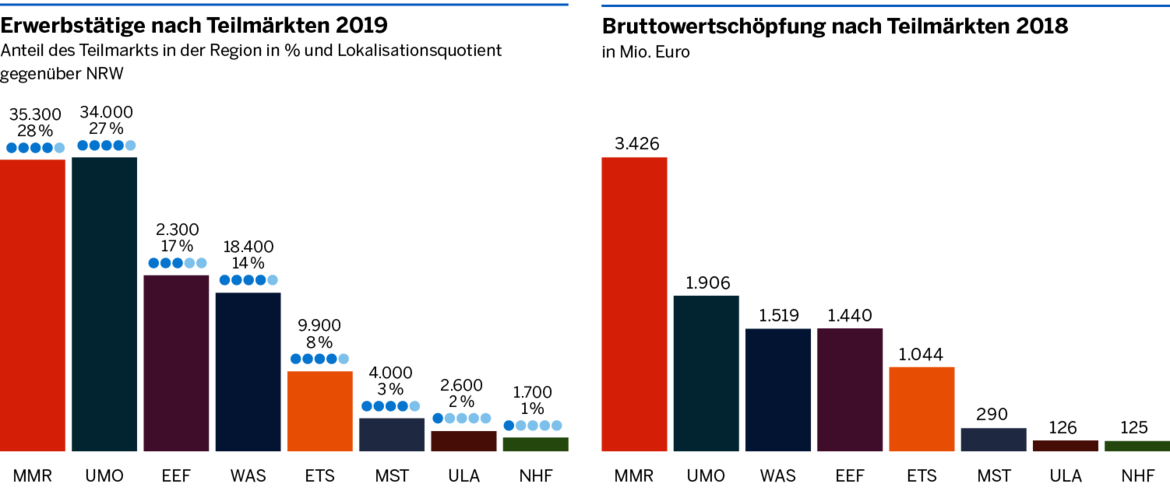Die Grafik zeigt die Erwerbstätigen sowie die Bruttowertschöpfung nach Teilmärkten: 35.300 bzw. 34.000 Erwerbstätige bilden die Spitze in den Teilmärkten MMR bzw. UMO, die höchste Bruttowertschöpfung zeigt der Teilmarkt MMR mit 3.426 Mio Euro.