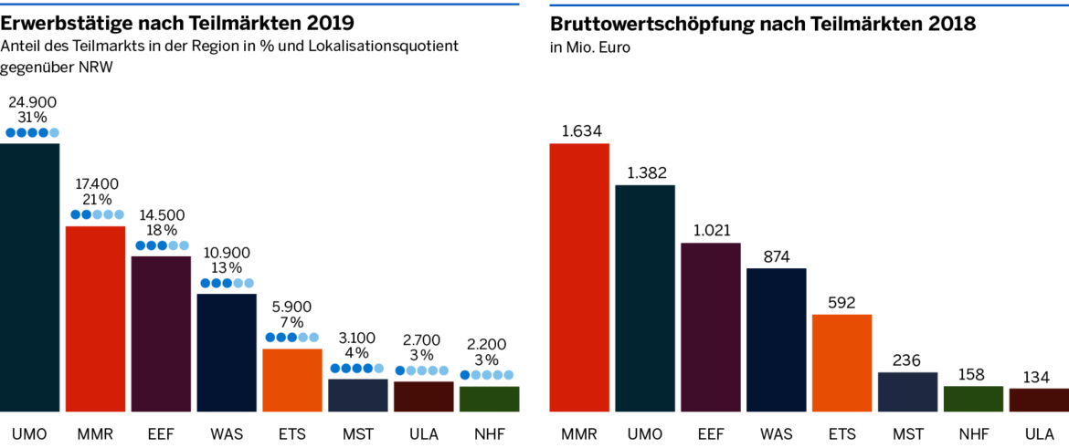 Die Grafik zeigt die Erwerbstätigen sowie die Bruttowertschöpfung nach Teilmärkten: 24.900 Erwerbstätige bilden die Spitze im Teilmarkt UMO, die höchste Bruttowertschöpfung zeigt der Teilmarkt MMR mit 1.634 Mio Euro.