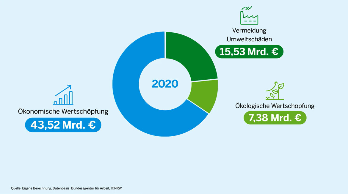 Leistungen der Umweltwirtschaft NRW in Mrd. Euro (2020): 43,52 Mrd. Euro ökonomische Wertschöpfung, 15,53 Mrd. Euro für Vermeidung von Umweltschäden, 7,38 Mrd. Euro ökologische Wertschöpfung. 