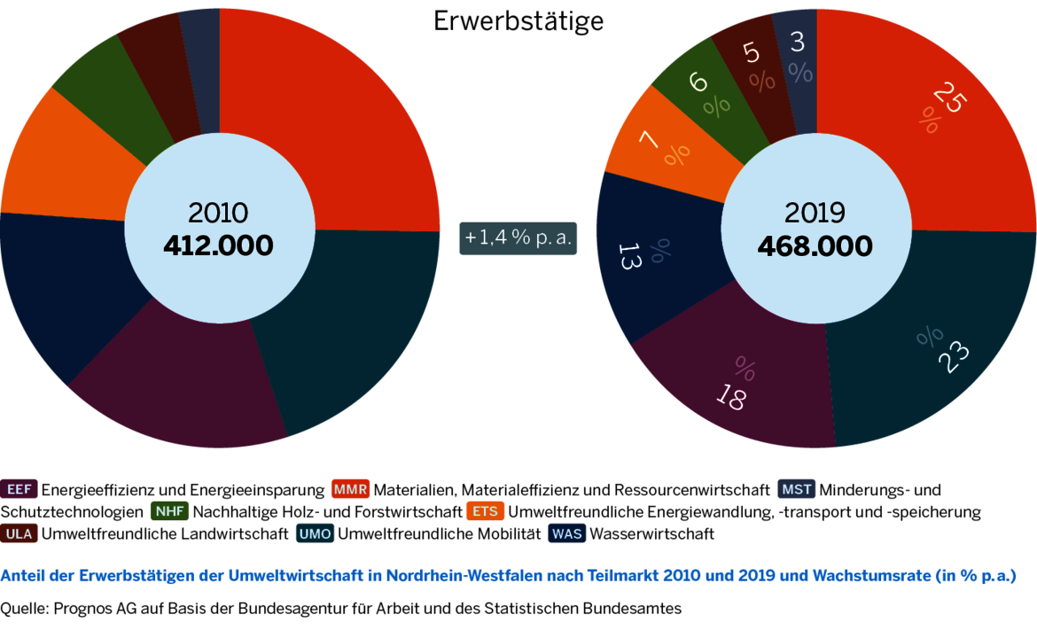 Die Grafik zeigt die Erwerbstätigenzahlen in den Teilmärkten: insgesamt ist die Zahl von 412.000 Erwerbstätigen 2012 auf 468.000 im Jahr 2019 angestiegen. Größter Teilmarkt ist mit 25 Prozent davon Materialien, Materialeffizienz und Ressourcenwirtschaft.