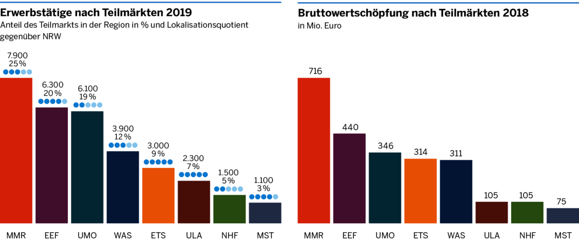 Die Grafik zeigt die Erwerbstätigen sowie die Bruttowertschöpfung nach Teilmärkten: 7.900 Erwerbstätige bilden die Spitze im Teilmarkt MMR, die höchste Bruttowertschöpfung zeigt der Teilmarkt MMR mit 716 Mio Euro.