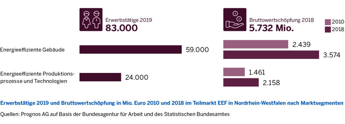 Die Grafik zeigt für den Teilmarkt 83.000 Erwerbstätige im Jahr 2019 und eine Bruttowertschöpfung von 5.732 Mio. Euro für 2018