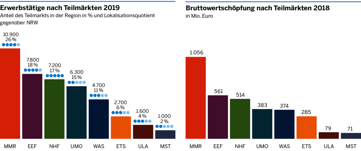 Die Grafik zeigt die Erwerbstätigen sowie die Bruttowertschöpfung nach Teilmärkten: 10.900 Erwerbstätige bilden die Spitze im Teilmarkt MMR, die höchste Bruttowertschöpfung zeigt der Teilmarkt MMR mit 1.056 Mio Euro.