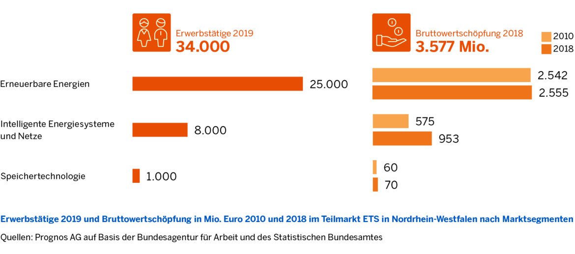 Die Grafik zeigt für den Teilmarkt 34.000 Erwerbstätige im Jahr 2019 und eine Bruttowertschöpfung von 3.577 Mio. Euro für 2018